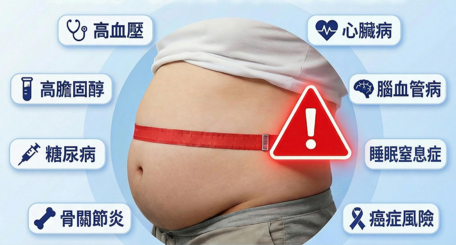 肥胖會增加患上一些慢性疾病的風險，包括高血壓 、心臟病、高膽固醇、糖尿病、腦血管病、膽囊病、骨關節炎、睡眠窒息症和部分癌症 (乳癌 、前列腺癌 、結腸直腸癌及子宮內膜癌) 。